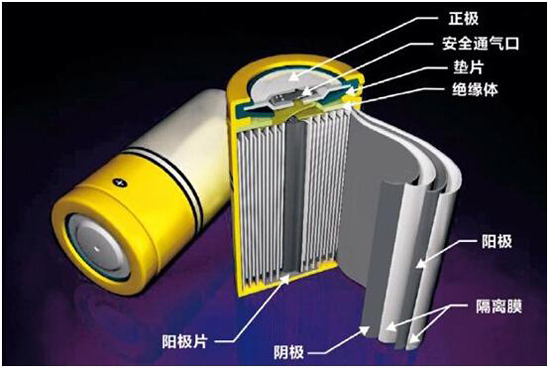 动力锂电池材料,动力电池技术,中国锂电市场