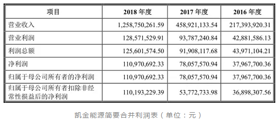 凯金能源拟再度闯关创业板拟募资投建年产6万吨负极材料项目