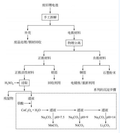 三元锂电池退役潮背后是湿法回收技术的狂欢